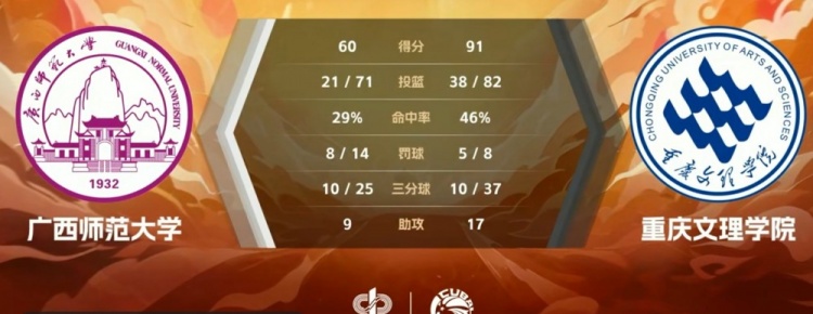 CUBAL-王睿19分 黄烨空砍21+6 重庆文理大胜广西师大